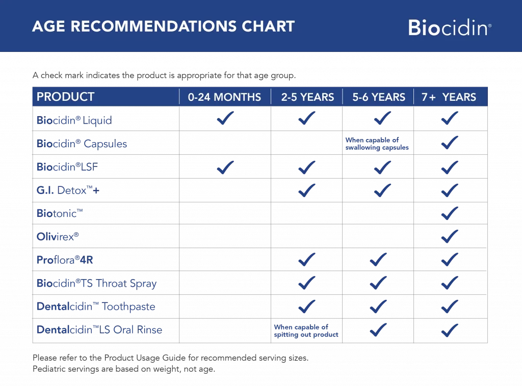 Biocidin Botanicals Age Recommendations Chart